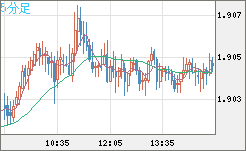 ユーロ/ＮＺドルチャート（EUR/NZD）5分足