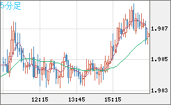 ユーロ/ＮＺドルチャート（EUR/NZD）5分足