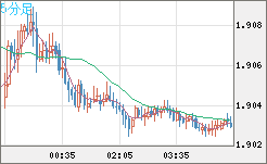 ユーロ/ＮＺドルチャート（EUR/NZD）5分足