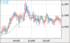 ユーロ/ＮＺドルチャート（EUR/NZD）5分足