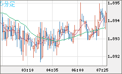 ユーロ/ＮＺドルチャート（EUR/NZD）5分足