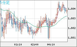 ユーロ/ＮＺドルチャート（EUR/NZD）5分足