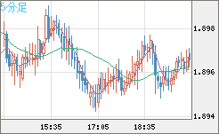 ユーロ/ＮＺドルチャート（EUR/NZD）5分足