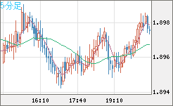 ユーロ/ＮＺドルチャート（EUR/NZD）5分足