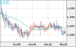 ユーロ/ＮＺドルチャート（EUR/NZD）5分足
