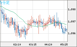 ユーロ/ＮＺドルチャート（EUR/NZD）5分足