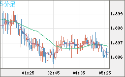 ユーロ/ＮＺドルチャート（EUR/NZD）5分足