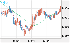 ユーロ/ＮＺドルチャート（EUR/NZD）5分足