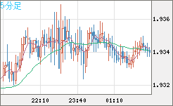 ユーロ/ＮＺドルチャート（EUR/NZD）5分足
