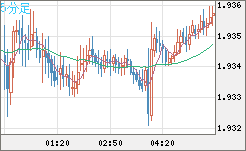 ユーロ/ＮＺドルチャート（EUR/NZD）5分足