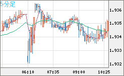 ユーロ/ＮＺドルチャート（EUR/NZD）5分足