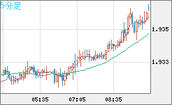 ユーロ/ＮＺドルチャート（EUR/NZD）5分足