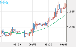ユーロ/ＮＺドルチャート（EUR/NZD）5分足