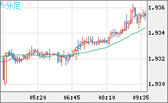 ユーロ/ＮＺドルチャート（EUR/NZD）5分足