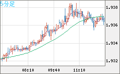 ユーロ/ＮＺドルチャート（EUR/NZD）5分足