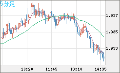 ユーロ/ＮＺドルチャート（EUR/NZD）5分足