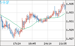 ユーロ/ＮＺドルチャート（EUR/NZD）5分足