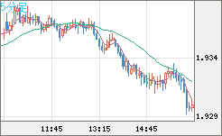 ユーロ/ＮＺドルチャート（EUR/NZD）5分足