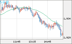ユーロ/ＮＺドルチャート（EUR/NZD）5分足