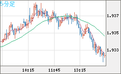 ユーロ/ＮＺドルチャート（EUR/NZD）5分足