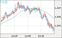 ユーロ/ＮＺドルチャート（EUR/NZD）5分足