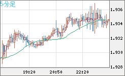 ユーロ/ＮＺドルチャート（EUR/NZD）5分足