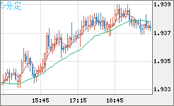 ユーロ/ＮＺドルチャート（EUR/NZD）5分足