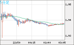 ユーロ/ＮＺドルチャート（EUR/NZD）5分足