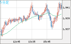 ユーロ/ＮＺドルチャート（EUR/NZD）5分足