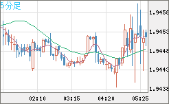 ユーロ/ＮＺドルチャート（EUR/NZD）5分足