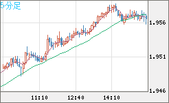 ユーロ/ＮＺドルチャート（EUR/NZD）5分足