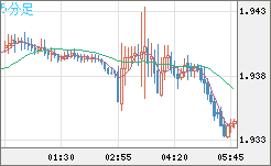 ユーロ/ＮＺドルチャート（EUR/NZD）5分足