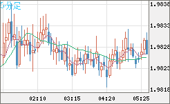 ユーロ/ＮＺドルチャート（EUR/NZD）5分足