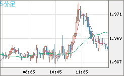 ユーロ/ＮＺドルチャート（EUR/NZD）5分足