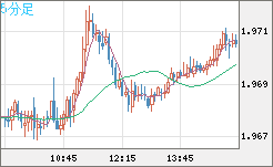ユーロ/ＮＺドルチャート（EUR/NZD）5分足