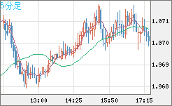 ユーロ/ＮＺドルチャート（EUR/NZD）5分足