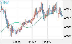 ユーロ/ＮＺドルチャート（EUR/NZD）5分足