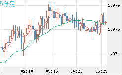ユーロ/ＮＺドルチャート（EUR/NZD）5分足