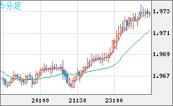 ユーロ/ＮＺドルチャート（EUR/NZD）5分足