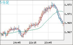 ユーロ/ＮＺドルチャート（EUR/NZD）5分足