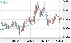 ユーロ/ＮＺドルチャート（EUR/NZD）5分足