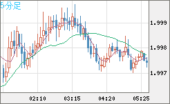 ユーロ/ＮＺドルチャート（EUR/NZD）5分足