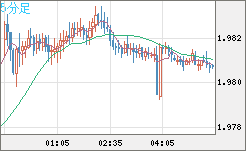ユーロ/ＮＺドルチャート（EUR/NZD）5分足
