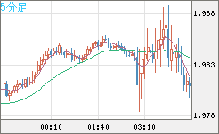 ユーロ/ＮＺドルチャート（EUR/NZD）5分足