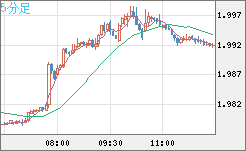 ユーロ/ＮＺドルチャート（EUR/NZD）5分足