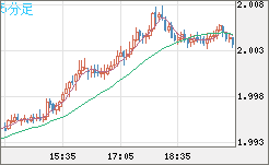 ユーロ/ＮＺドルチャート（EUR/NZD）5分足