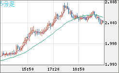 ユーロ/ＮＺドルチャート（EUR/NZD）5分足