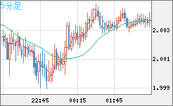 ユーロ/ＮＺドルチャート（EUR/NZD）5分足