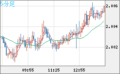 ユーロ/ＮＺドルチャート（EUR/NZD）5分足