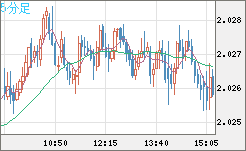 ユーロ/ＮＺドルチャート（EUR/NZD）5分足